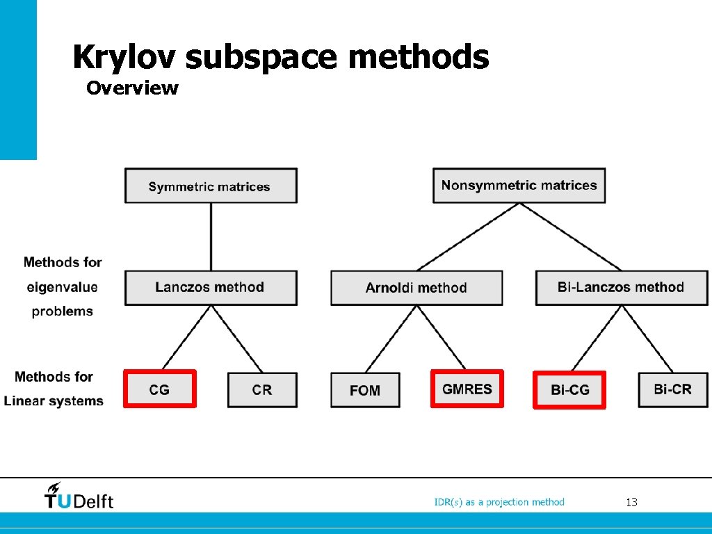 Krylov subspace methods Overview 13 