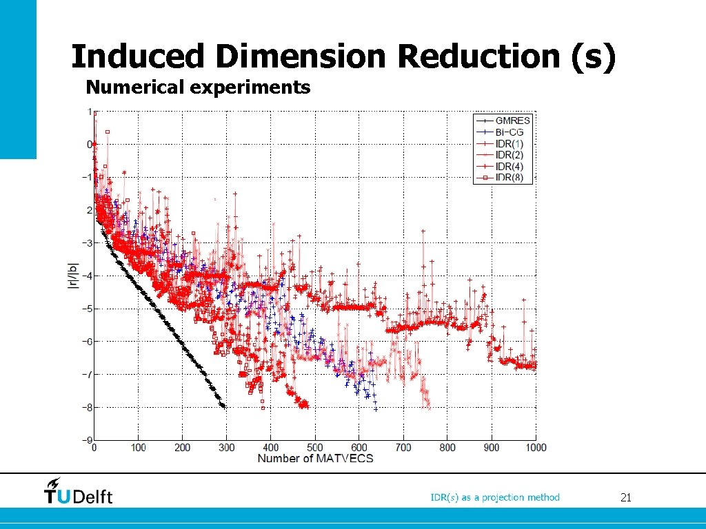 Induced Dimension Reduction (s) Numerical experiments • This is an example of a slide