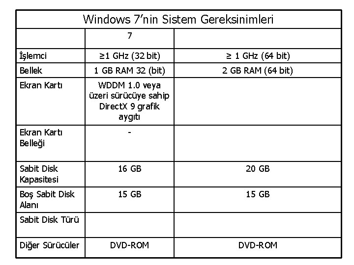 Windows 7’nin Sistem Gereksinimleri 7 İşlemci ≥ 1 GHz (32 bit) ≥ 1 GHz