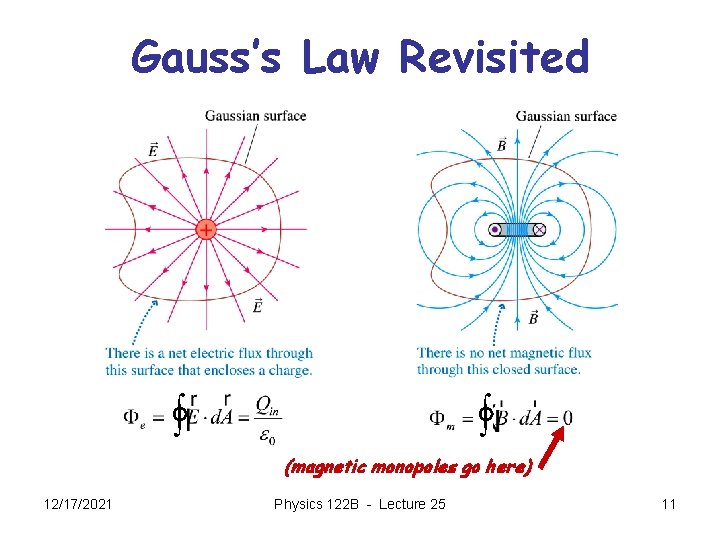 Gauss’s Law Revisited ò ò (magnetic monopoles go here) 12/17/2021 Physics 122 B -