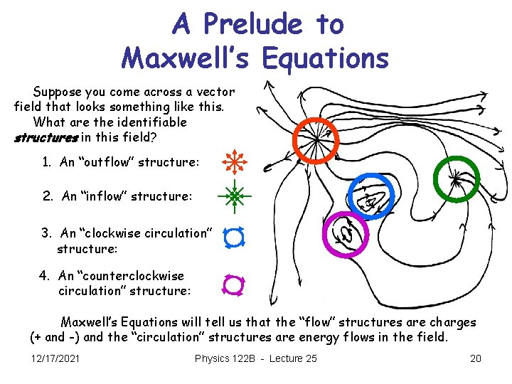 A Prelude to Maxwell’s Equations Suppose you come across a vector field that looks