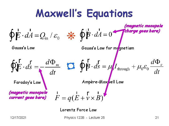 Maxwell’s Equations ò ò Gauss’s Law ò Faraday’s Law (magnetic monopole charge goes here)
