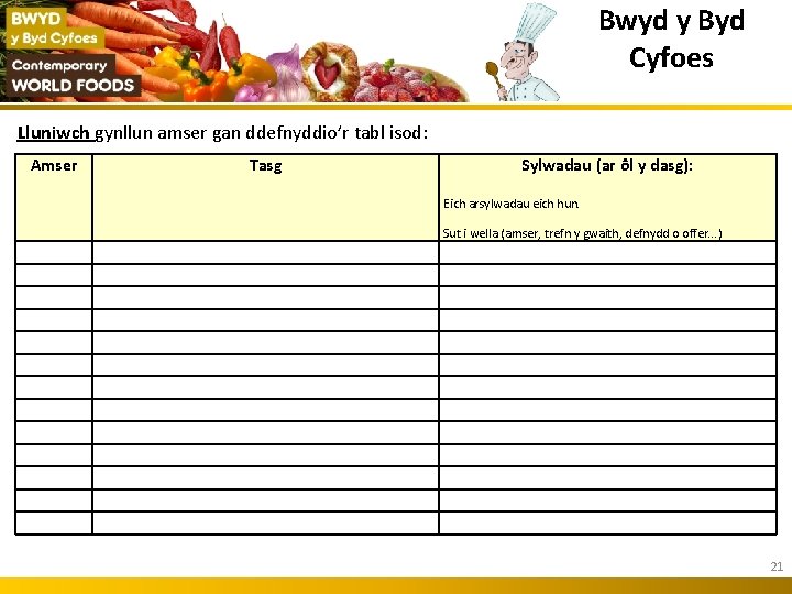 Bwyd y Byd Cyfoes Lluniwch gynllun amser gan ddefnyddio’r tabl isod: Amser Tasg Sylwadau