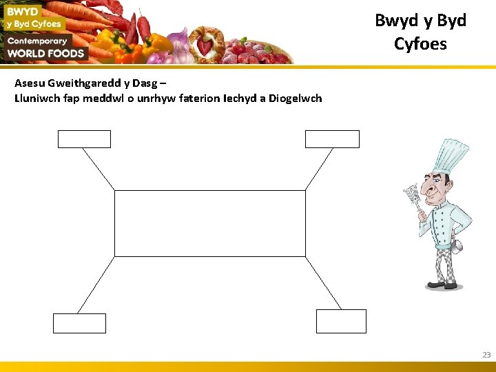 Bwyd y Byd Cyfoes Asesu Gweithgaredd y Dasg – Lluniwch fap meddwl o unrhyw