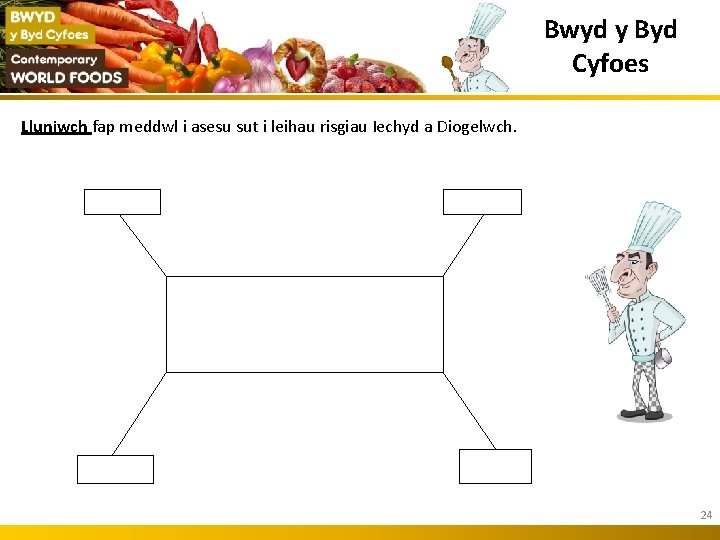 Bwyd y Byd Cyfoes Lluniwch fap meddwl i asesu sut i leihau risgiau Iechyd