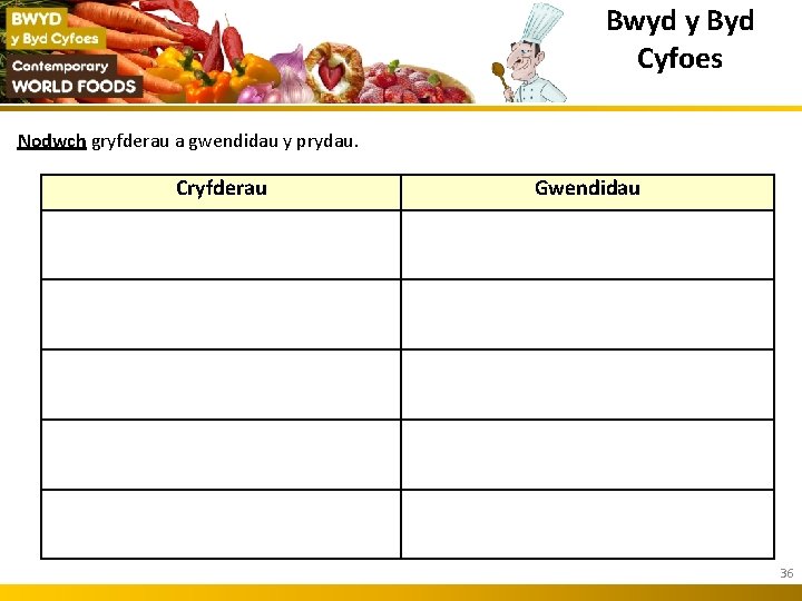 Bwyd y Byd Cyfoes Nodwch gryfderau a gwendidau y prydau. Cryfderau Gwendidau 36 