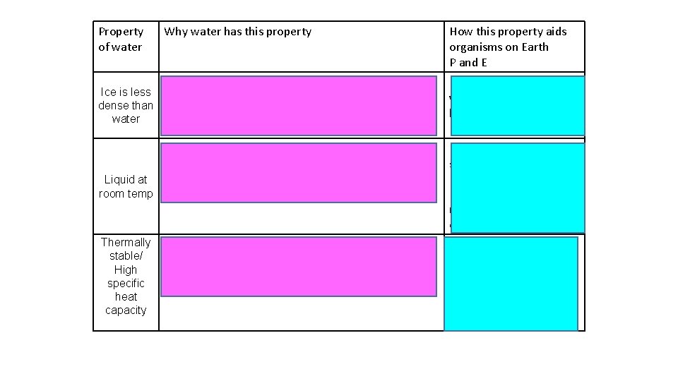 Property of water Why water has this property How this property aids organisms on