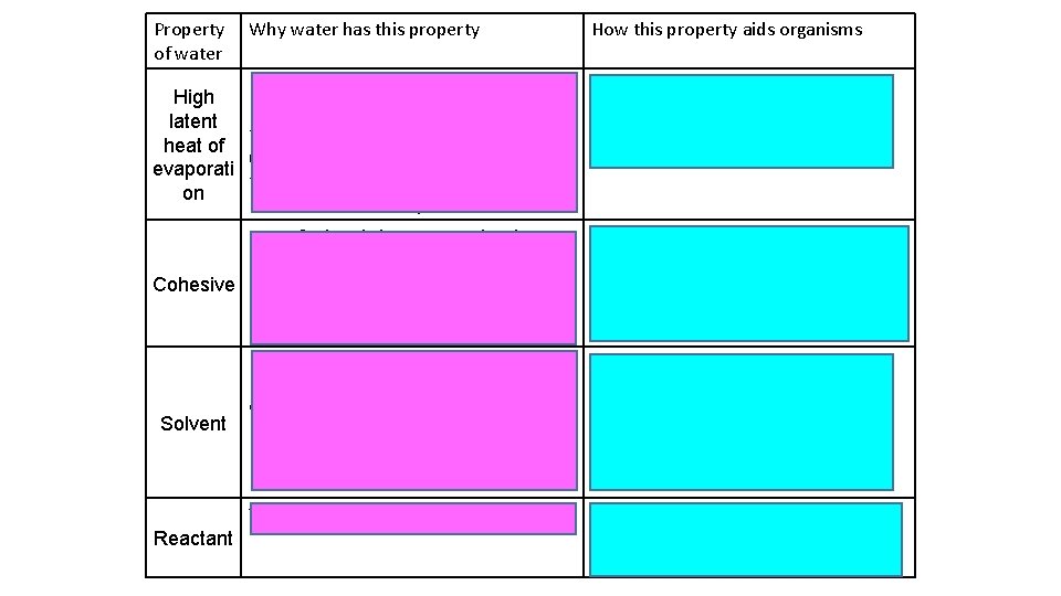 Property of water High latent heat of evaporati on Why water has this property