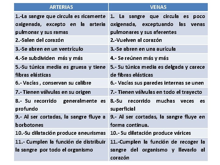 ARTERIAS VENAS 1. -La sangre que circula es ricamente oxigenada, excepto en la arteria