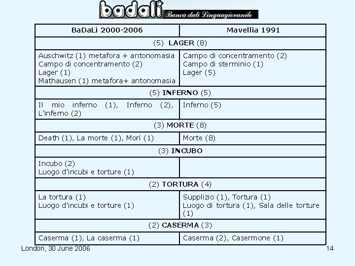 Ba. Da. Lì 2000 -2006 Mavellia 1991 (5) LAGER (8) Auschwitz (1) metafora +