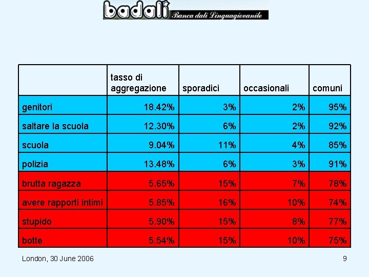 tasso di aggregazione sporadici occasionali comuni genitori 18. 42% 3% 2% 95% saltare la