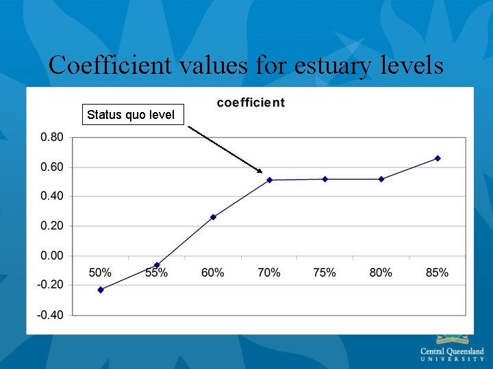 Coefficient values for estuary levels Status quo level 