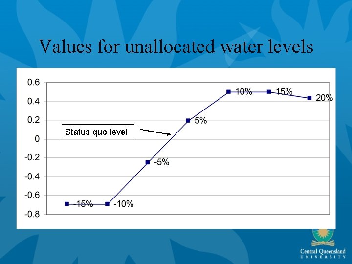 Values for unallocated water levels Status quo level 