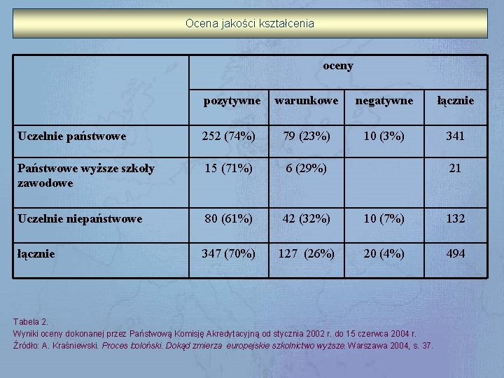 Ocena jakości kształcenia oceny pozytywne warunkowe negatywne łącznie Uczelnie państwowe 252 (74%) 79 (23%)