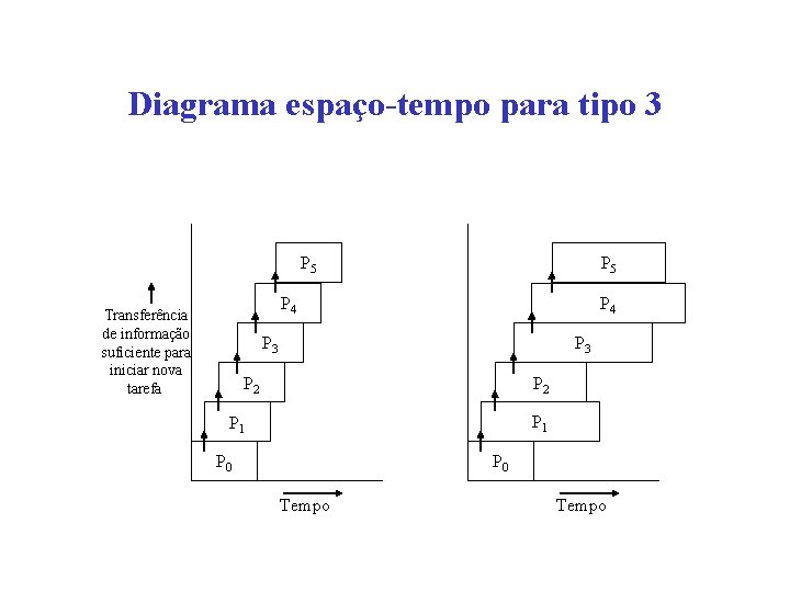 Diagrama espaço-tempo para tipo 3 P 5 P 4 Transferência de informação suficiente para