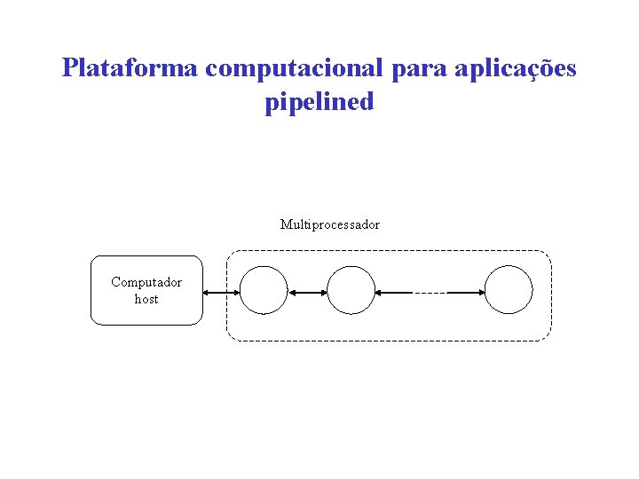 Plataforma computacional para aplicações pipelined Multiprocessador Computador host 