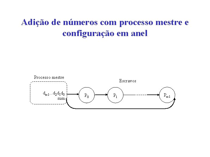 Adição de números com processo mestre e configuração em anel Processo mestre dn-1. .
