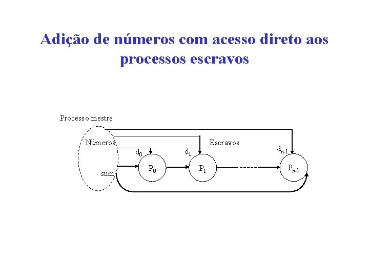 Adição de números com acesso direto aos processos escravos Processo mestre Números d 1