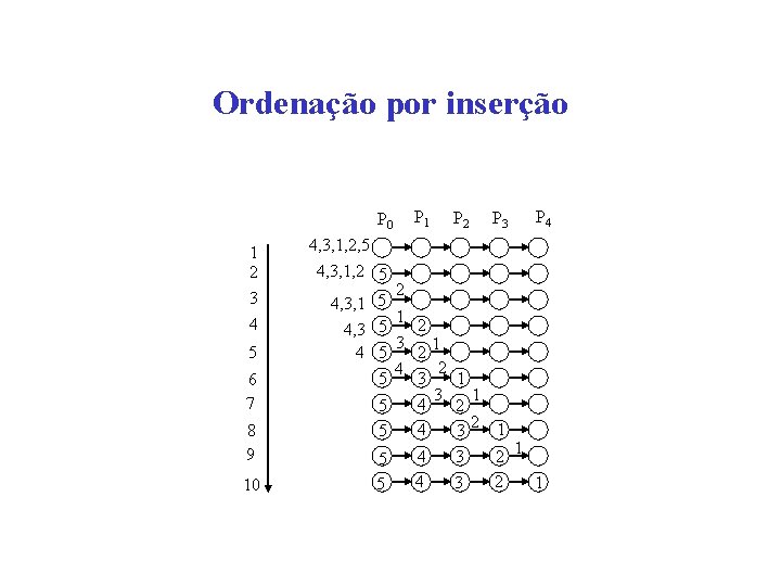 Ordenação por inserção P 0 1 2 3 4 5 6 7 8 9