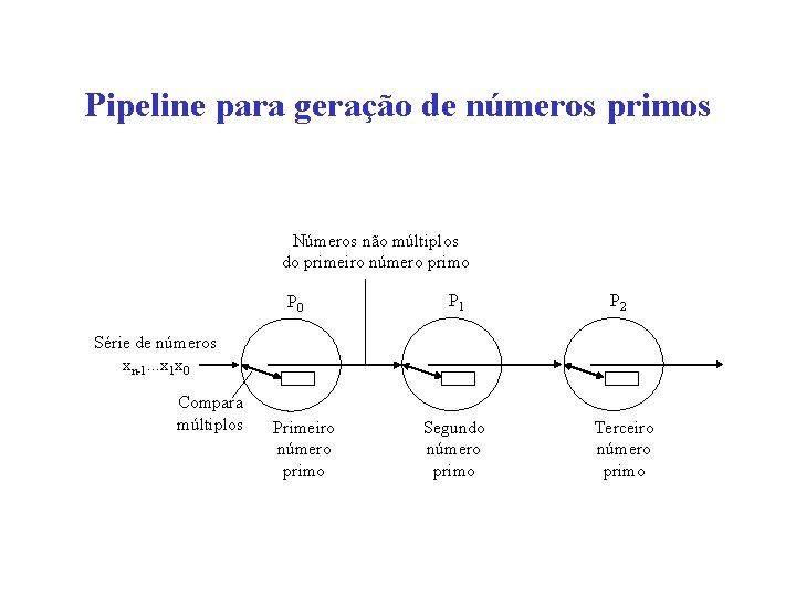 Pipeline para geração de números primos Números não múltiplos do primeiro número primo P