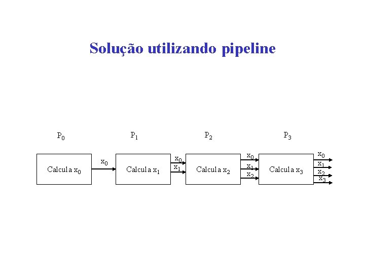 Solução utilizando pipeline P 1 P 0 Calcula x 1 P 3 P 2