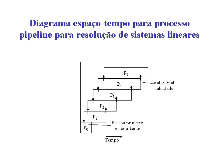 Diagrama espaço-tempo para processo pipeline para resolução de sistemas lineares P 5 P 4