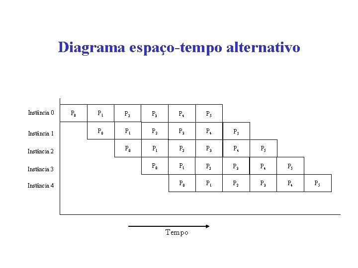 Diagrama espaço-tempo alternativo Instância 0 Instância 1 Instância 2 Instância 3 Instância 4 P
