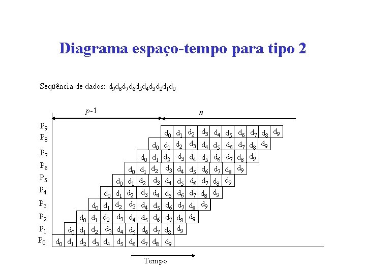Diagrama espaço-tempo para tipo 2 Seqüência de dados: d 9 d 8 d 7