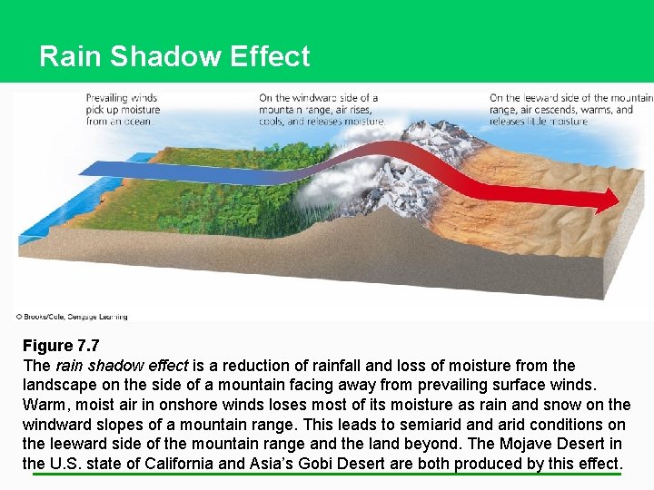 Rain Shadow Effect Figure 7. 7 The rain shadow effect is a reduction of