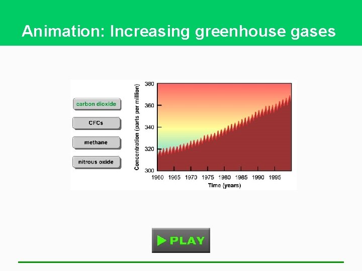 Animation: Increasing greenhouse gases 