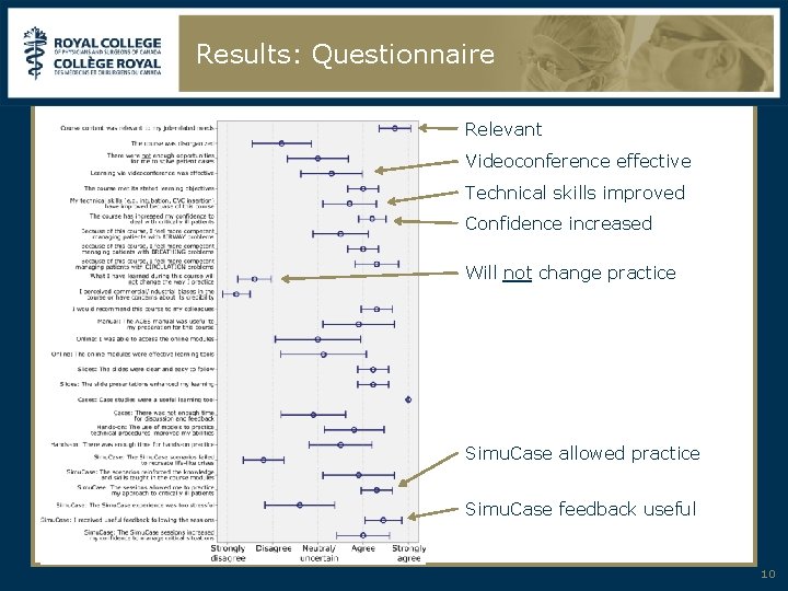 Results: Questionnaire Relevant Videoconference effective Technical skills improved Confidence increased Will not change practice
