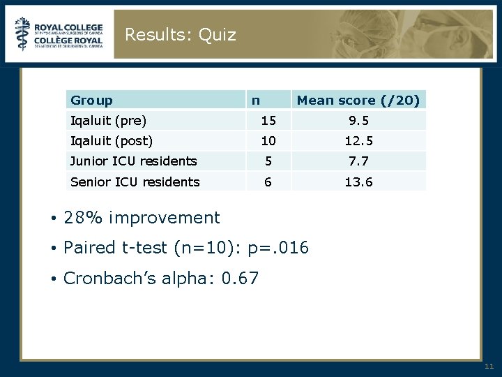 Results: Quiz Group n Mean score (/20) Iqaluit (pre) 15 9. 5 Iqaluit (post)