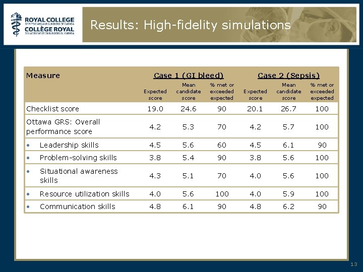 Results: High-fidelity simulations Measure Case 1 (GI bleed) Case 2 (Sepsis) Expected score Mean
