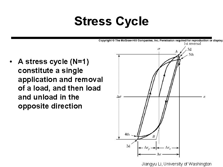 Stress Cycle • A stress cycle (N=1) constitute a single application and removal of