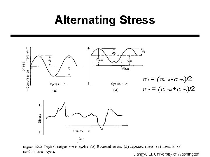 Alternating Stress a = ( max- min)/2 m = ( max+ min)/2 Jiangyu Li,