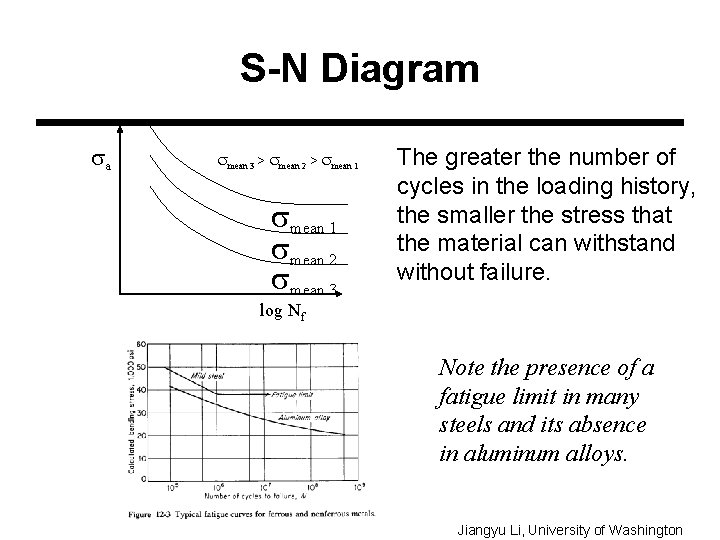 S-N Diagram sa smean 3 > smean 2 > smean 1 smean 2 smean