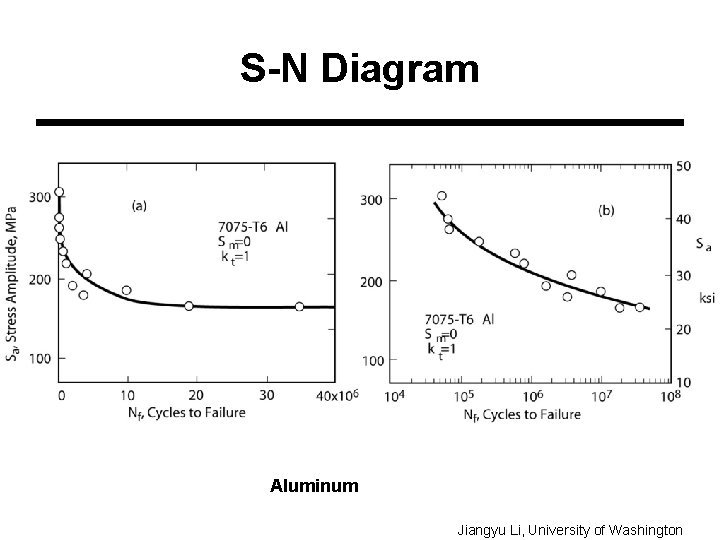 S-N Diagram Aluminum Jiangyu Li, University of Washington 