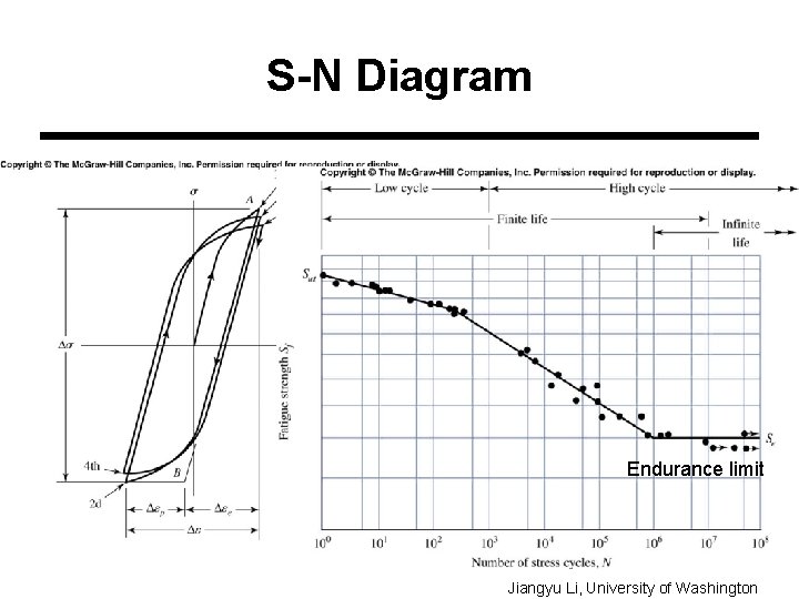 S-N Diagram Endurance limit Jiangyu Li, University of Washington 