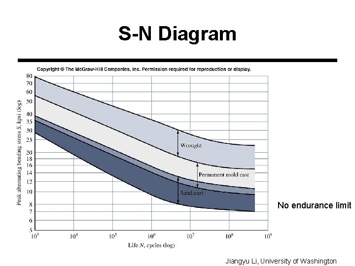 S-N Diagram No endurance limit Jiangyu Li, University of Washington 