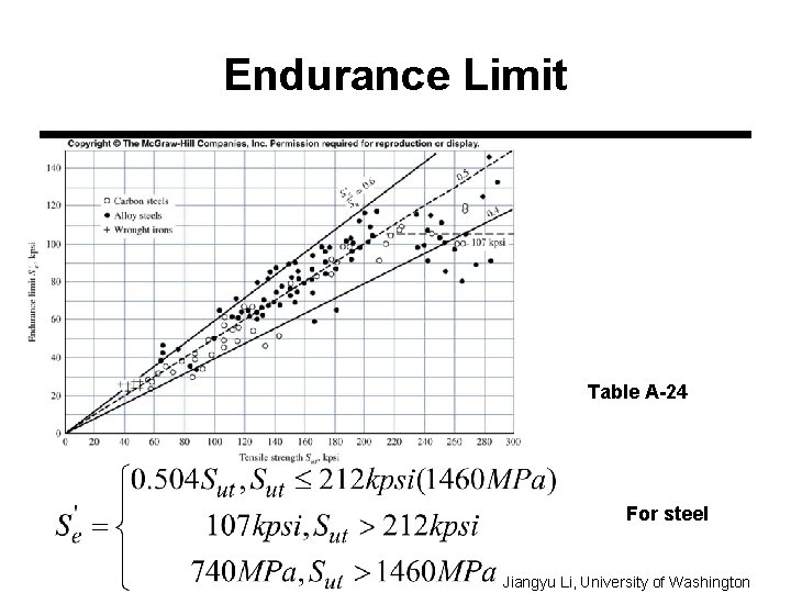 Endurance Limit Table A-24 For steel Jiangyu Li, University of Washington 