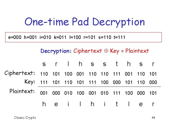 One-time Pad Decryption e=000 h=001 i=010 k=011 l=100 r=101 s=110 t=111 Decryption: Ciphertext Key