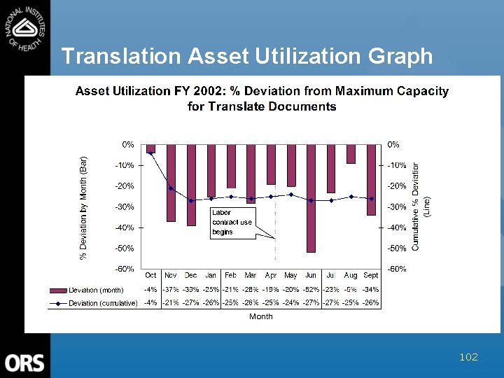 Translation Asset Utilization Graph 102 