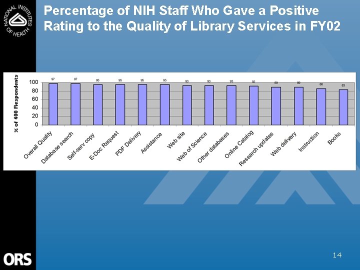 Percentage of NIH Staff Who Gave a Positive Rating to the Quality of Library