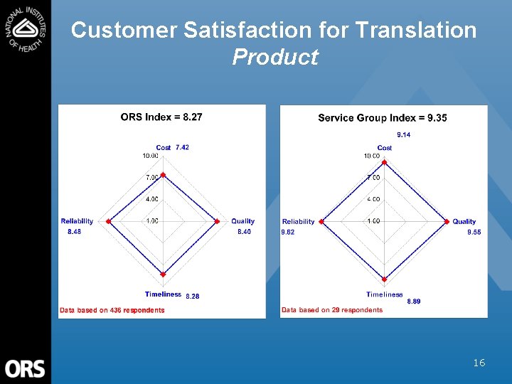 Customer Satisfaction for Translation Product 16 