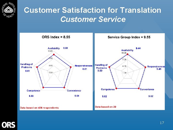 Customer Satisfaction for Translation Customer Service 17 