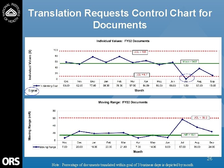 Translation Requests Control Chart for Documents 26 Note: Percentage of documents translated within goal