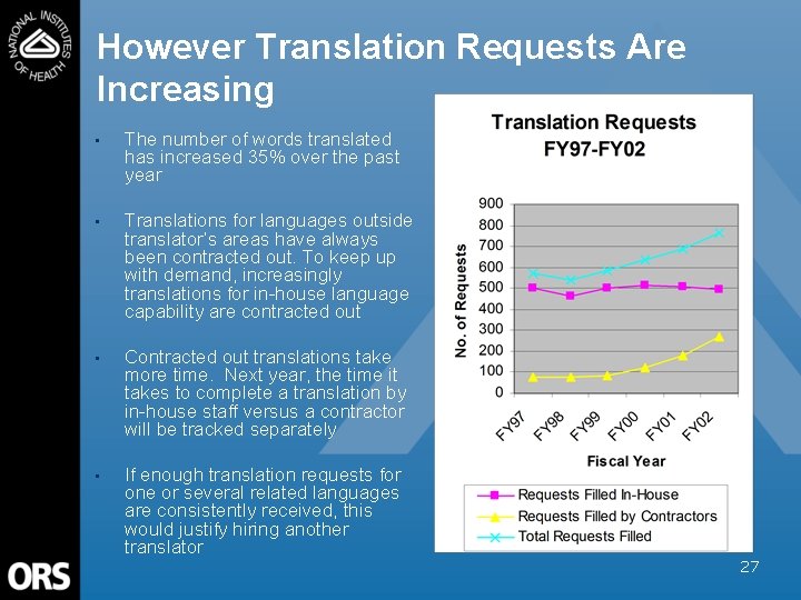 However Translation Requests Are Increasing • The number of words translated has increased 35%