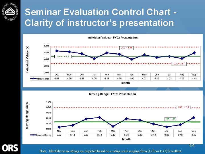 Seminar Evaluation Control Chart Clarity of instructor’s presentation 64 Note: Monthly mean ratings are