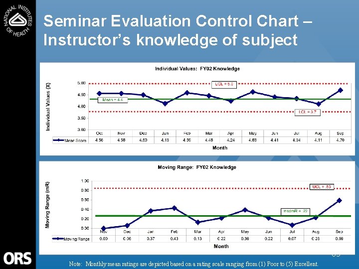 Seminar Evaluation Control Chart – Instructor’s knowledge of subject 65 Note: Monthly mean ratings