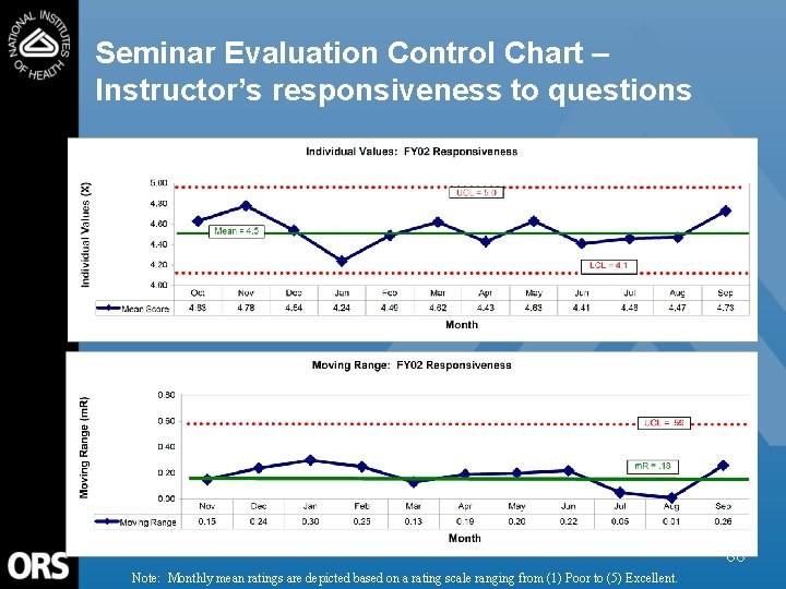 Seminar Evaluation Control Chart – Instructor’s responsiveness to questions 66 Note: Monthly mean ratings